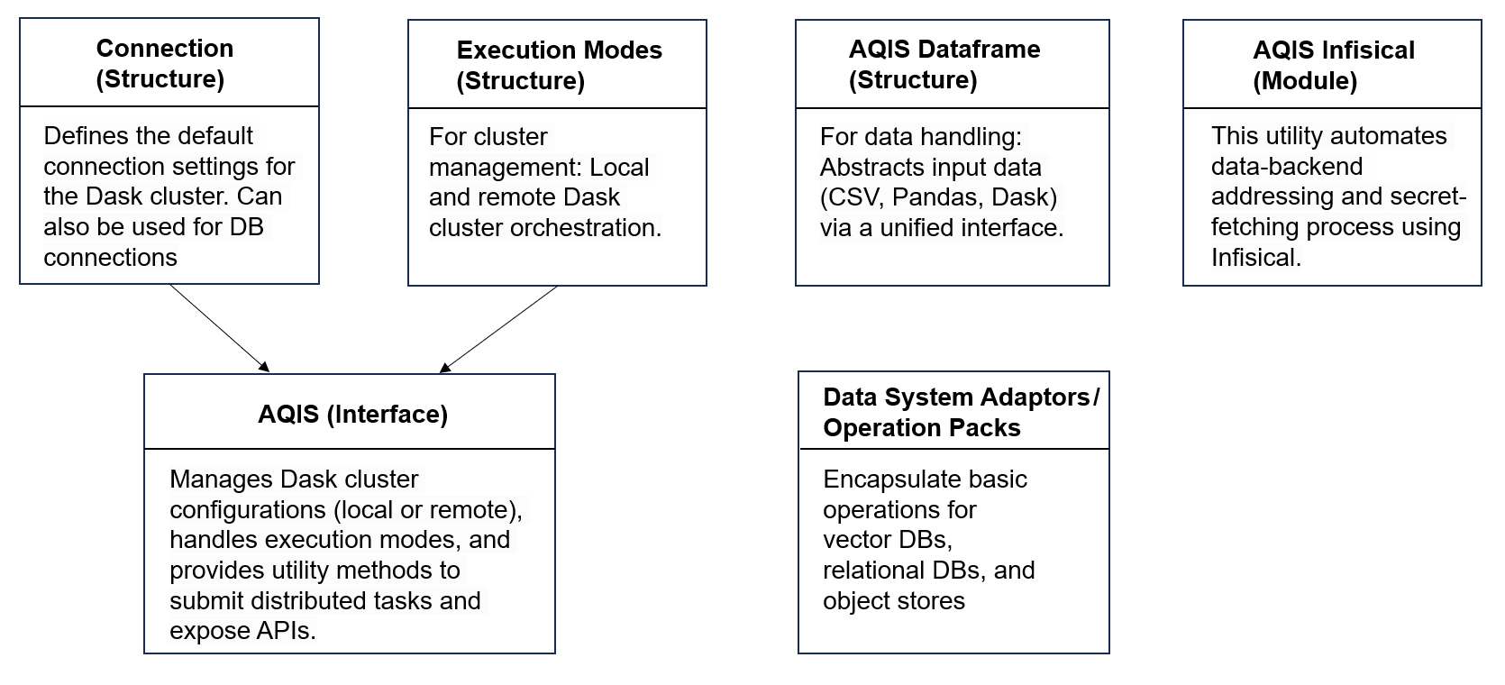 Components of the AQIS Engine - Dask