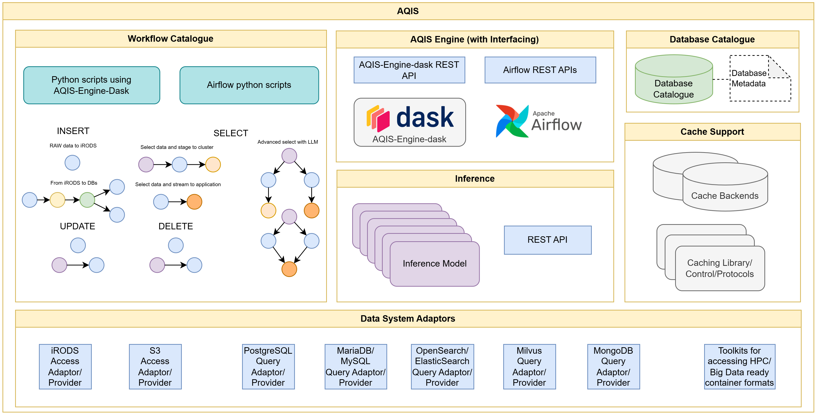 AQIS part of EXA4MIND Architecture