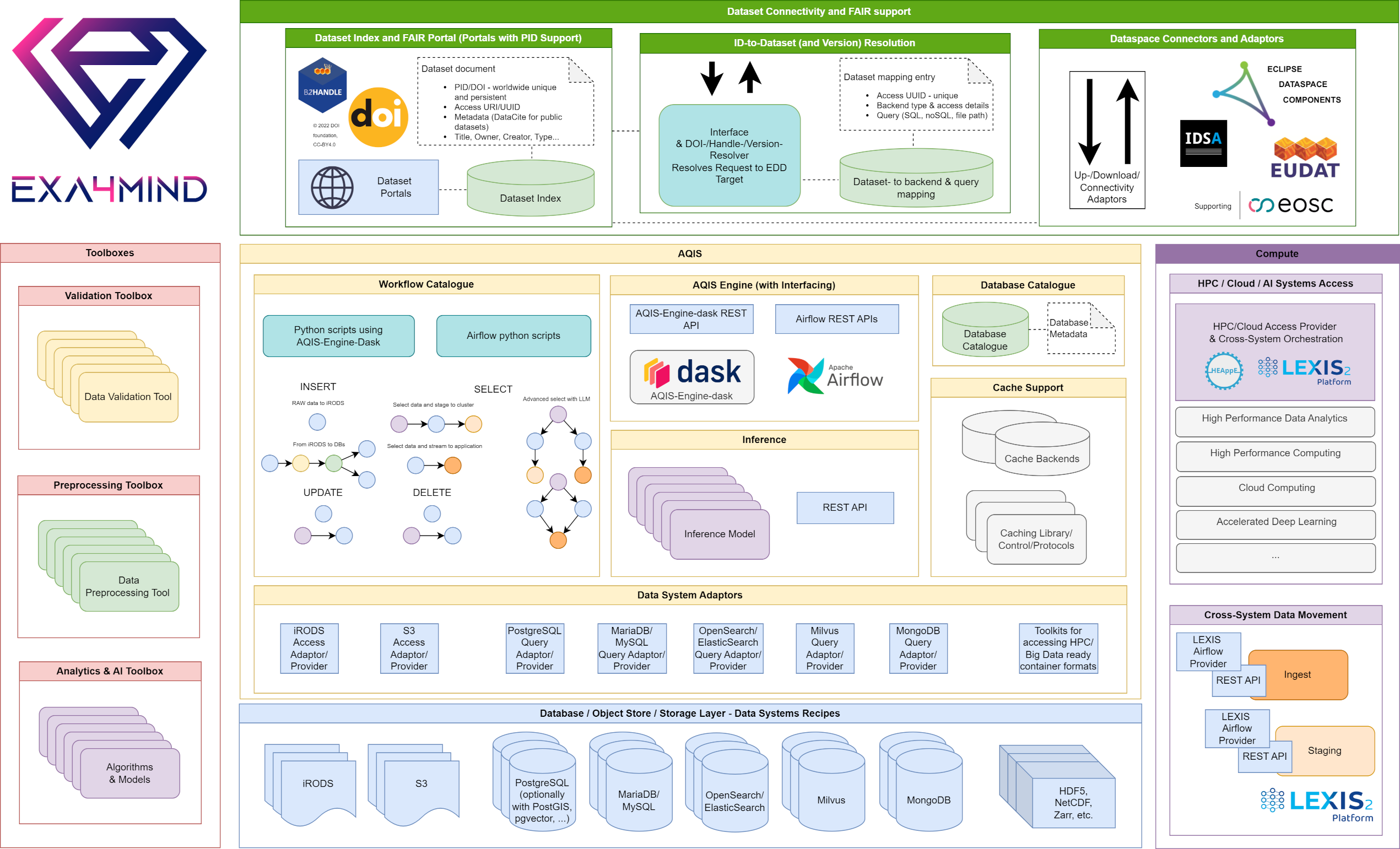 EXA4MIND Architecture